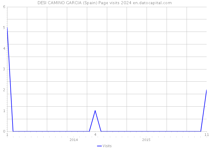 DESI CAMINO GARCIA (Spain) Page visits 2024 