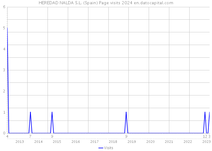 HEREDAD NALDA S.L. (Spain) Page visits 2024 