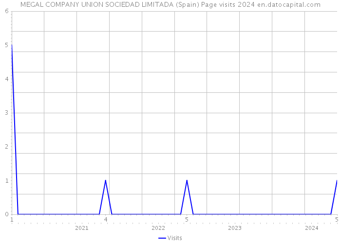 MEGAL COMPANY UNION SOCIEDAD LIMITADA (Spain) Page visits 2024 