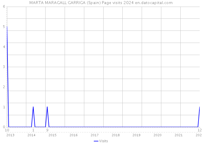 MARTA MARAGALL GARRIGA (Spain) Page visits 2024 