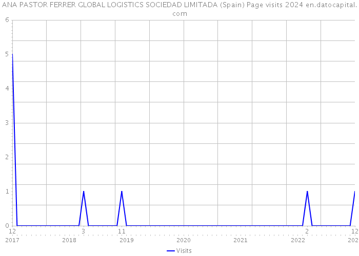 ANA PASTOR FERRER GLOBAL LOGISTICS SOCIEDAD LIMITADA (Spain) Page visits 2024 