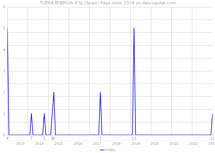 TURRA ENERGIA 8 SL (Spain) Page visits 2024 