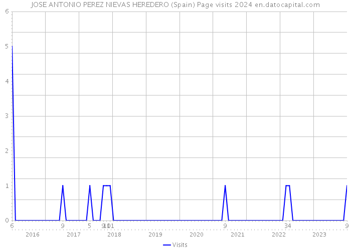 JOSE ANTONIO PEREZ NIEVAS HEREDERO (Spain) Page visits 2024 