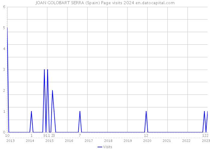 JOAN GOLOBART SERRA (Spain) Page visits 2024 