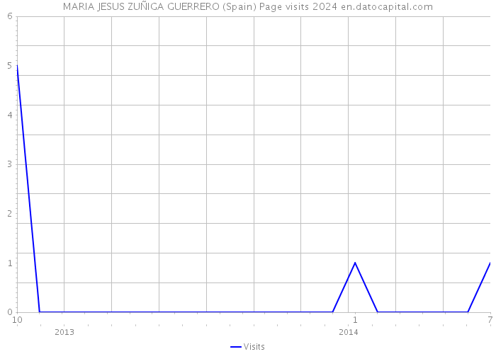 MARIA JESUS ZUÑIGA GUERRERO (Spain) Page visits 2024 