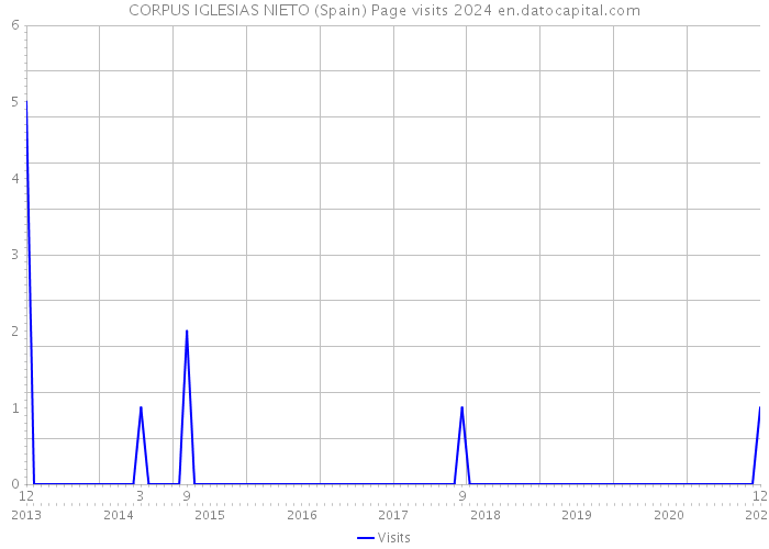 CORPUS IGLESIAS NIETO (Spain) Page visits 2024 