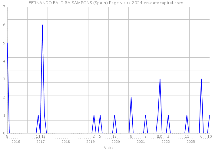 FERNANDO BALDIRA SAMPONS (Spain) Page visits 2024 