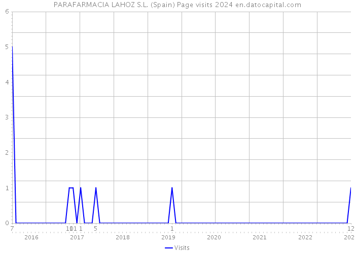 PARAFARMACIA LAHOZ S.L. (Spain) Page visits 2024 