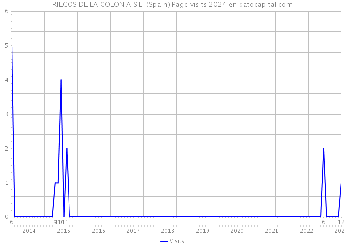 RIEGOS DE LA COLONIA S.L. (Spain) Page visits 2024 