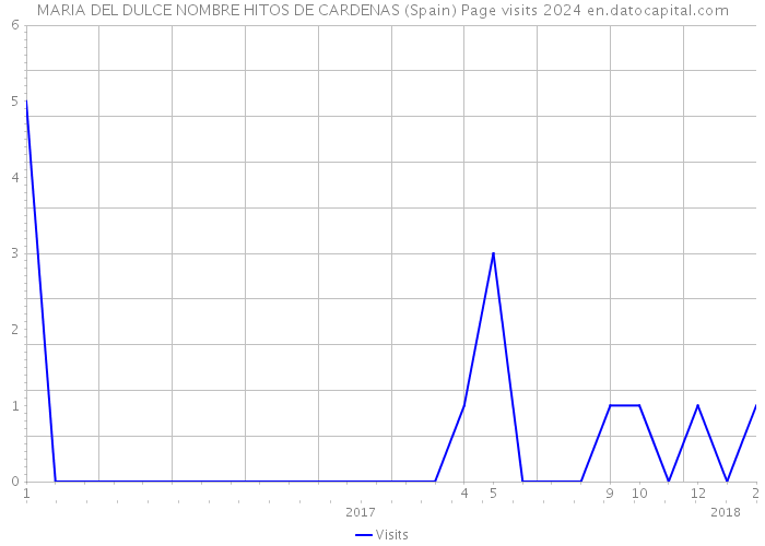 MARIA DEL DULCE NOMBRE HITOS DE CARDENAS (Spain) Page visits 2024 