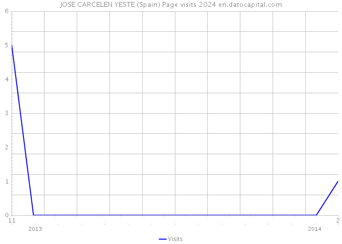 JOSE CARCELEN YESTE (Spain) Page visits 2024 