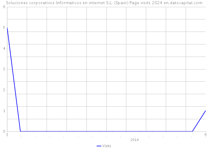 Soluciones corporativos Informaticos en internet S.L. (Spain) Page visits 2024 