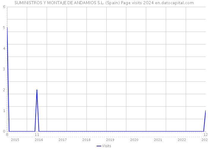 SUMINISTROS Y MONTAJE DE ANDAMIOS S.L. (Spain) Page visits 2024 
