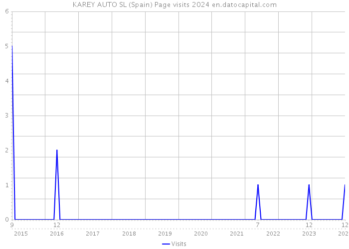 KAREY AUTO SL (Spain) Page visits 2024 