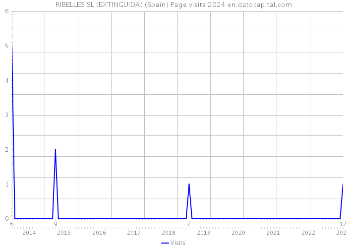 RIBELLES SL (EXTINGUIDA) (Spain) Page visits 2024 