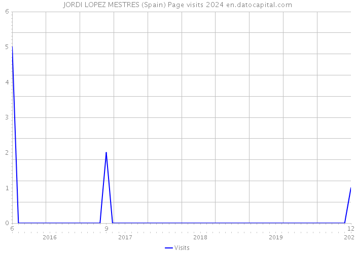 JORDI LOPEZ MESTRES (Spain) Page visits 2024 