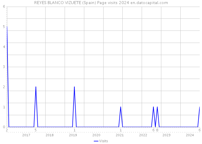 REYES BLANCO VIZUETE (Spain) Page visits 2024 