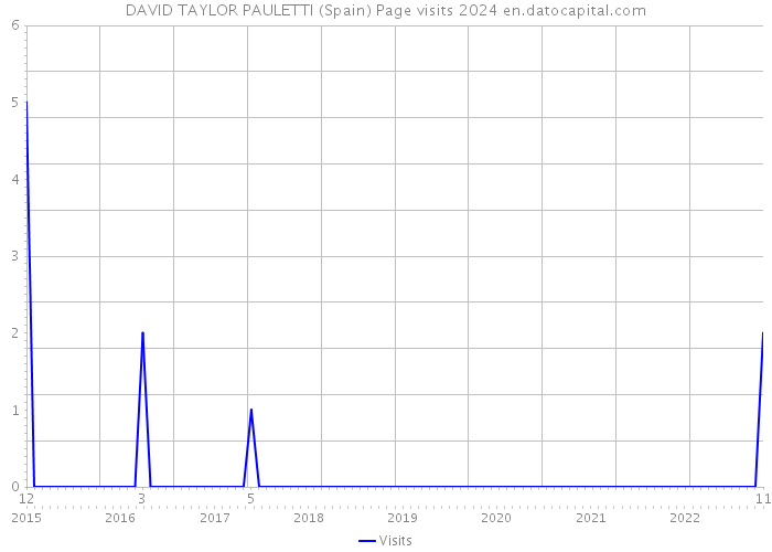 DAVID TAYLOR PAULETTI (Spain) Page visits 2024 