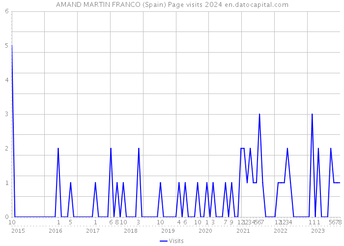 AMAND MARTIN FRANCO (Spain) Page visits 2024 