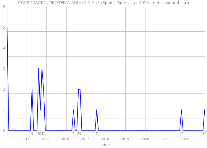 CORPORACION PROTEICA ANIMAL S.A.U. (Spain) Page visits 2024 
