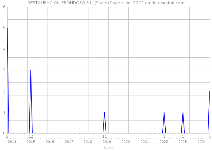 RESTAURACION FRONDOSO S.L. (Spain) Page visits 2024 