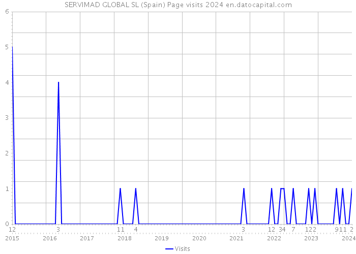 SERVIMAD GLOBAL SL (Spain) Page visits 2024 