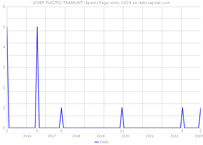JOSEP PUIGTIO TRAMUNT (Spain) Page visits 2024 