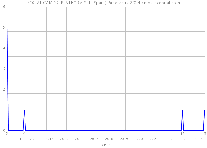 SOCIAL GAMING PLATFORM SRL (Spain) Page visits 2024 