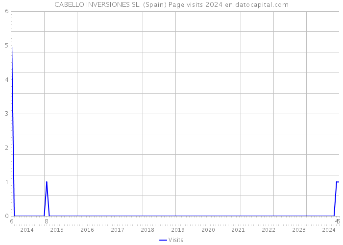 CABELLO INVERSIONES SL. (Spain) Page visits 2024 
