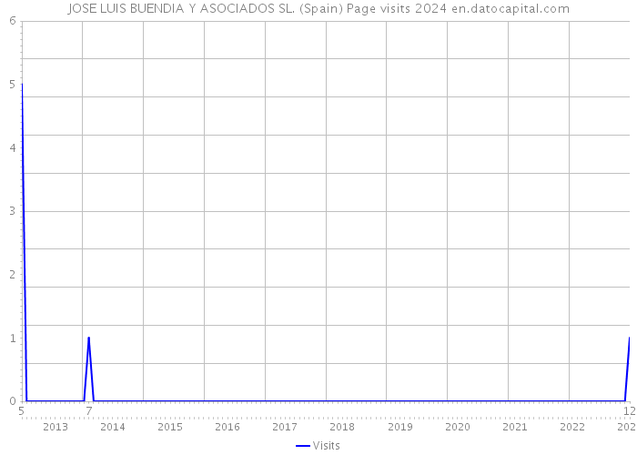 JOSE LUIS BUENDIA Y ASOCIADOS SL. (Spain) Page visits 2024 