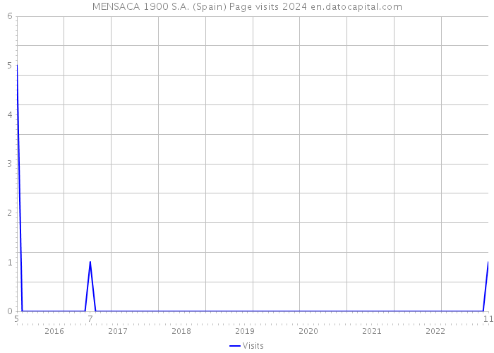 MENSACA 1900 S.A. (Spain) Page visits 2024 