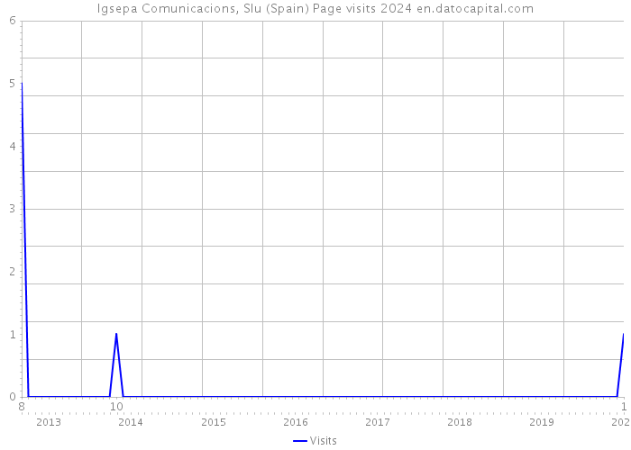 Igsepa Comunicacions, Slu (Spain) Page visits 2024 