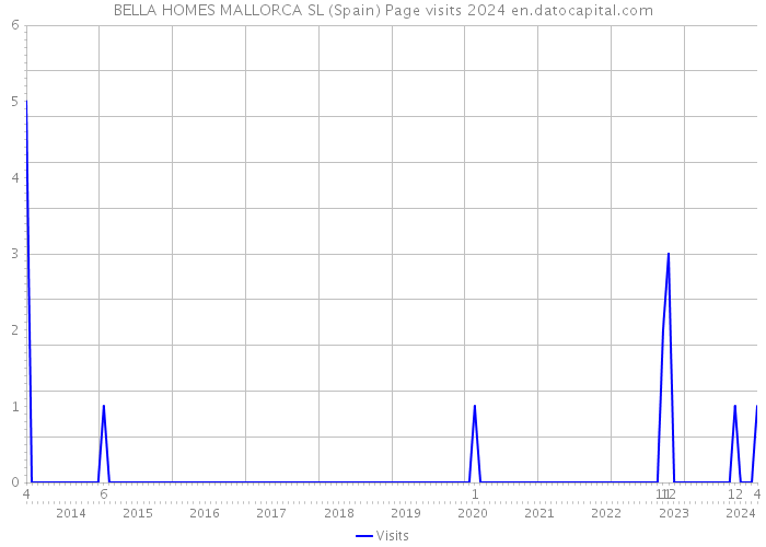 BELLA HOMES MALLORCA SL (Spain) Page visits 2024 