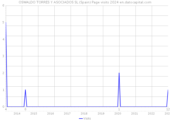 OSWALDO TORRES Y ASOCIADOS SL (Spain) Page visits 2024 
