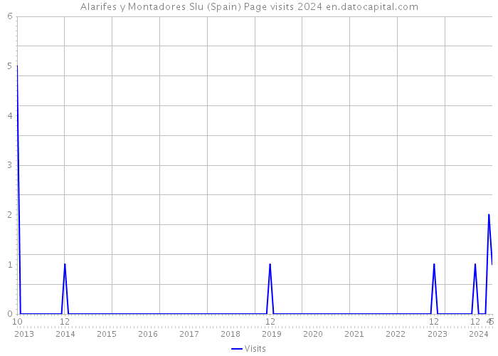 Alarifes y Montadores Slu (Spain) Page visits 2024 