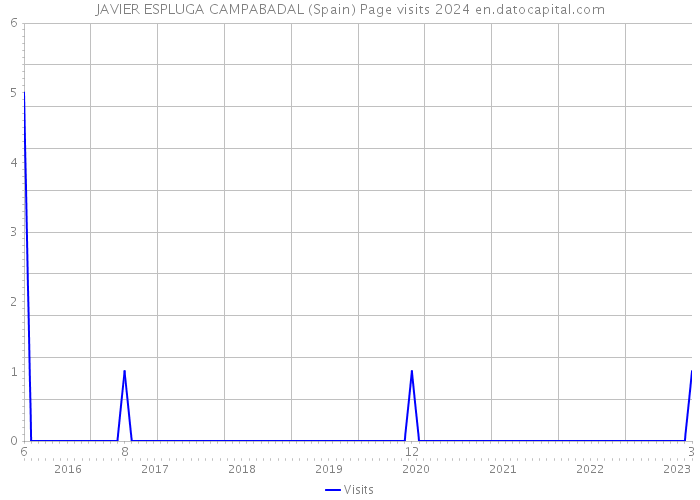JAVIER ESPLUGA CAMPABADAL (Spain) Page visits 2024 