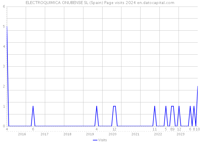 ELECTROQUIMICA ONUBENSE SL (Spain) Page visits 2024 