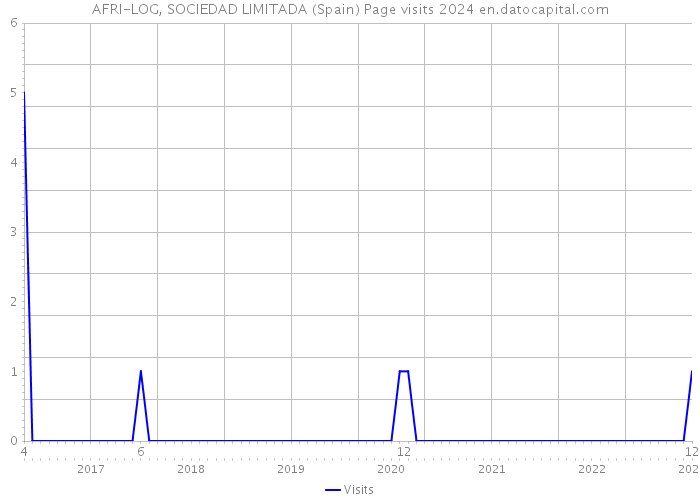 AFRI-LOG, SOCIEDAD LIMITADA (Spain) Page visits 2024 