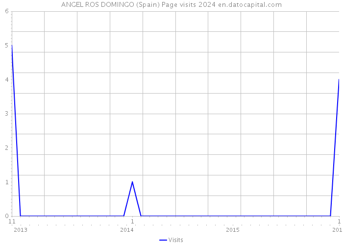 ANGEL ROS DOMINGO (Spain) Page visits 2024 