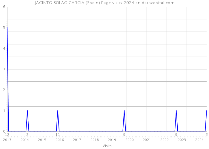 JACINTO BOLAO GARCIA (Spain) Page visits 2024 