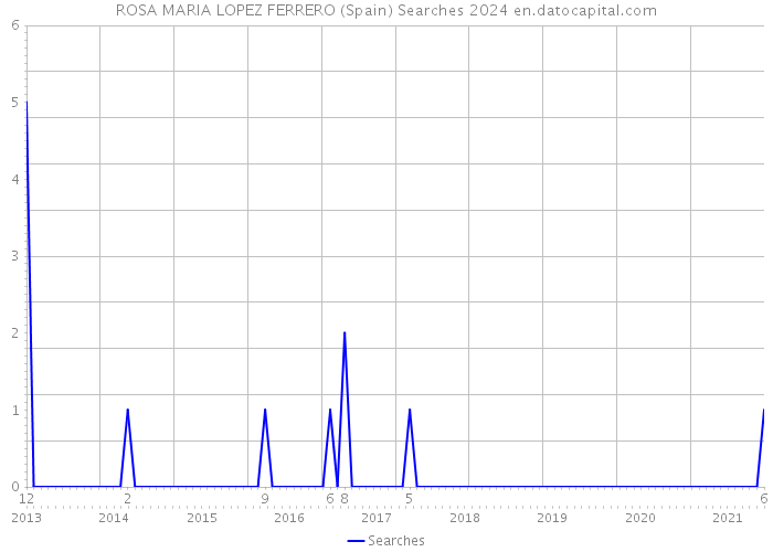 ROSA MARIA LOPEZ FERRERO (Spain) Searches 2024 