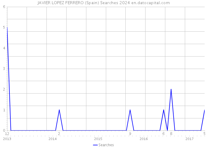 JAVIER LOPEZ FERRERO (Spain) Searches 2024 