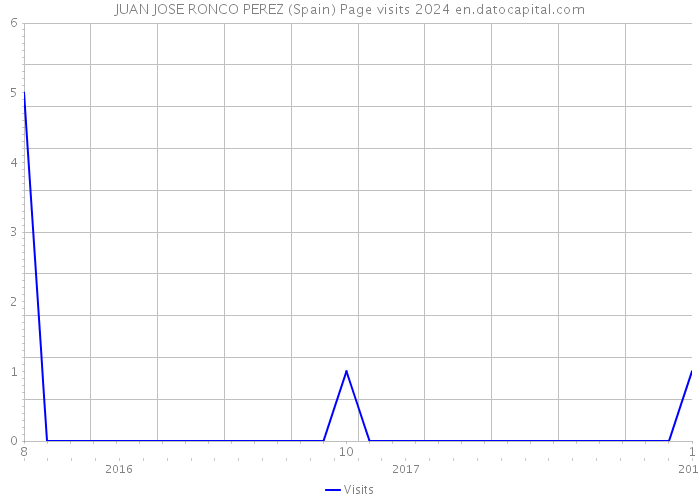 JUAN JOSE RONCO PEREZ (Spain) Page visits 2024 