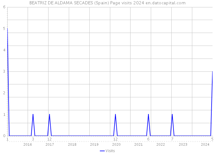 BEATRIZ DE ALDAMA SECADES (Spain) Page visits 2024 