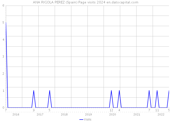 ANA RIGOLA PEREZ (Spain) Page visits 2024 