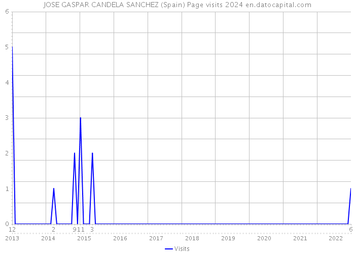 JOSE GASPAR CANDELA SANCHEZ (Spain) Page visits 2024 