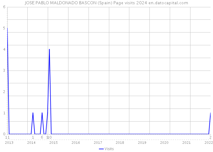 JOSE PABLO MALDONADO BASCON (Spain) Page visits 2024 