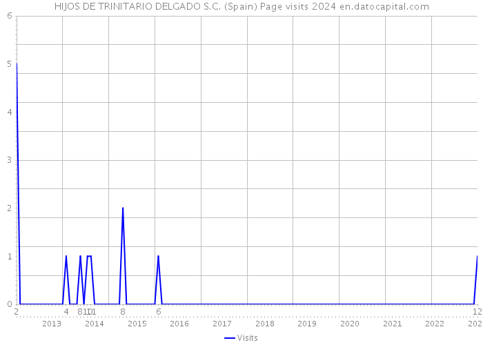 HIJOS DE TRINITARIO DELGADO S.C. (Spain) Page visits 2024 