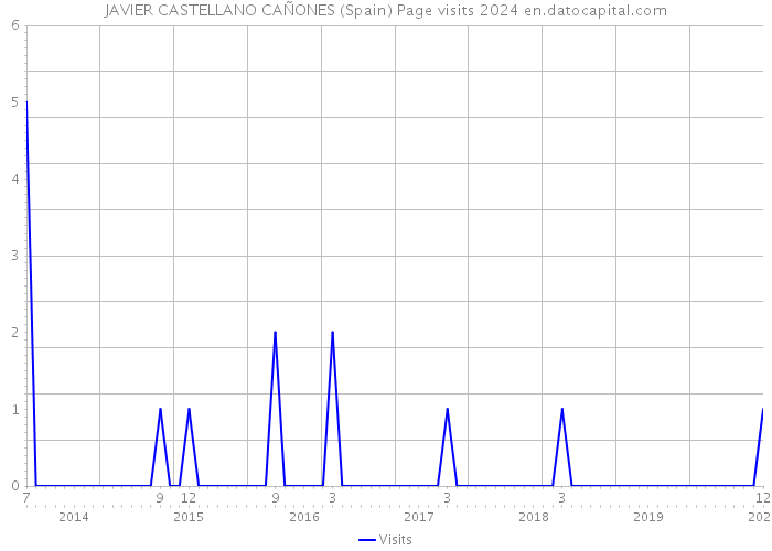 JAVIER CASTELLANO CAÑONES (Spain) Page visits 2024 