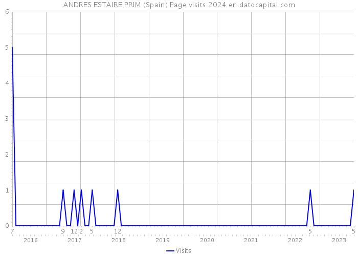 ANDRES ESTAIRE PRIM (Spain) Page visits 2024 